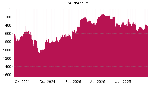 BOTSI®-Advisor Hochstufung Derichebourg von Rang 344 auf ...