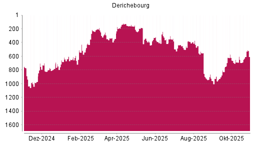 BOTSI®-Advisor belässt Derichebourg weiter auf ...