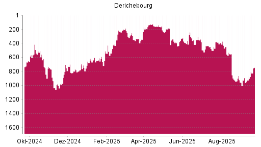 BOTSI®-Advisor Hochstufung Derichebourg von Rang 418 auf ...