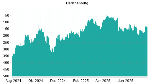 BOTSI®-Advisor Abstufung Derichebourg von Rang 350 auf Rang 377