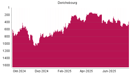 BOTSI®-Advisor Abstufung Derichebourg von Rang 434 auf ...
