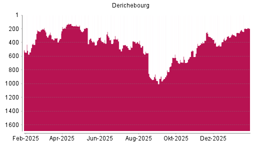 BOTSI®-Advisor Hochstufung Derichebourg von Rang 445 auf ...