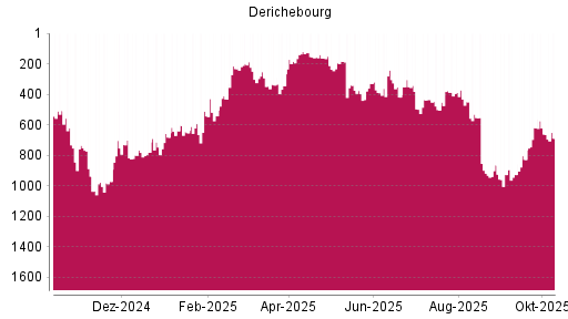 BOTSI®-Advisor Abstufung Derichebourg von Rang 661 auf ...