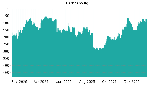 BOTSI®-Advisor Abstufung Derichebourg von Rang 349 auf Rang 402