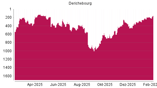 BOTSI®-Advisor Hochstufung Derichebourg von Rang 213 auf ...