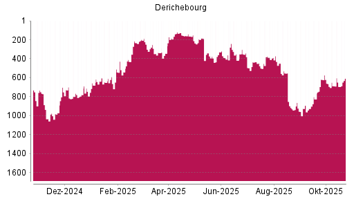 BOTSI®-Advisor Abstufung Derichebourg von Rang 241 auf ...