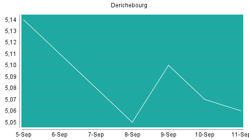 BOTSI®-Advisor Hochstufung Derichebourg von Rang 372 auf Rang 331