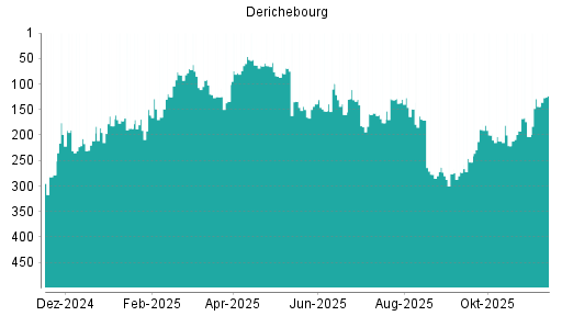 BOTSI®-Advisor Hochstufung Derichebourg von Rang 339 auf Rang 336
