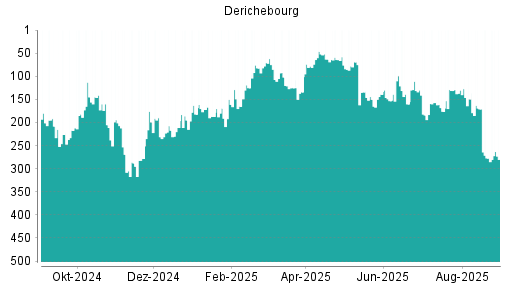BOTSI®-Advisor Abstufung Derichebourg von Rang 355 auf Rang 372