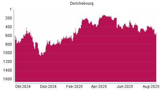 BOTSI®-Advisor Abstufung Derichebourg von Rang 339 auf ...