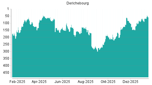 BOTSI®-Advisor Hochstufung Derichebourg von Rang 322 auf Rang 309