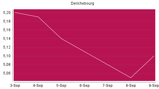 BOTSI®-Advisor Hochstufung Derichebourg von Rang 817 auf ...