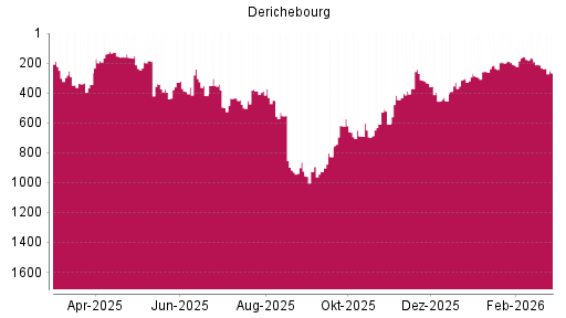 BOTSI®-Advisor Abstufung Derichebourg von Rang 233 auf ...