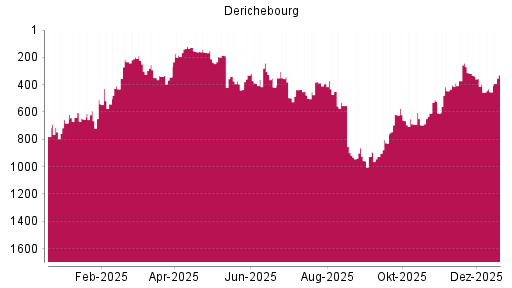 BOTSI®-Advisor Abstufung Derichebourg von Rang 661 auf ...