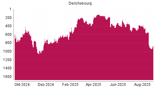 BOTSI®-Advisor Abstufung Derichebourg von Rang 449 auf ...
