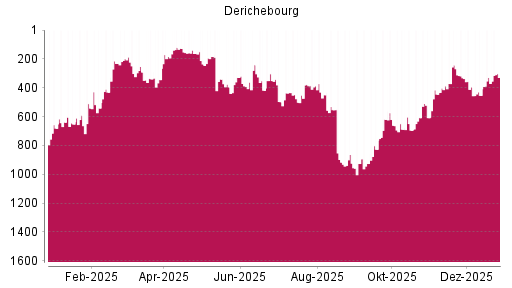 BOTSI®-Advisor belässt Derichebourg weiter auf ...
