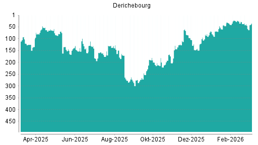 BOTSI®-Advisor Abstufung Derichebourg von Rang 293 auf Rang 327