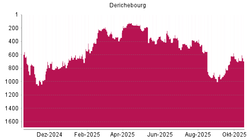 BOTSI®-Advisor Abstufung Derichebourg von Rang 688 auf ...