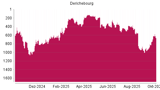 BOTSI®-Advisor Hochstufung Derichebourg von Rang 827 auf ...