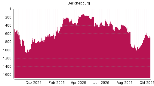BOTSI®-Advisor Abstufung Derichebourg von Rang 449 auf ... BOTSI®-Advisor Abstufung Derichebourg von Rang 449 auf ...