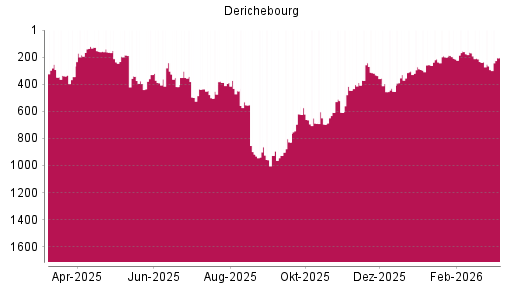 BOTSI®-Advisor Hochstufung Derichebourg von Rang 232 auf ...