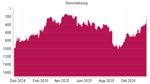 BOTSI®-Advisor Abstufung Derichebourg von Rang 329 auf ...