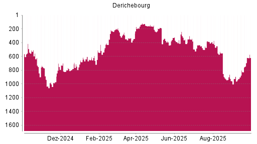 BOTSI®-Advisor Hochstufung Derichebourg von Rang 926 auf ...
