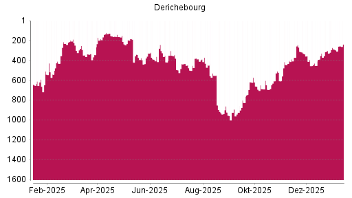 BOTSI®-Advisor Hochstufung Derichebourg von Rang 746 auf ...
