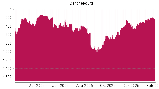 BOTSI®-Advisor Abstufung Derichebourg von Rang 388 auf ...