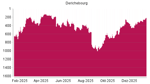 BOTSI®-Advisor Hochstufung Derichebourg von Rang 256 auf ...