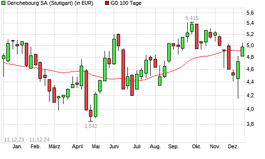 Derichebourg-Aktie über 100-Tage-Linie