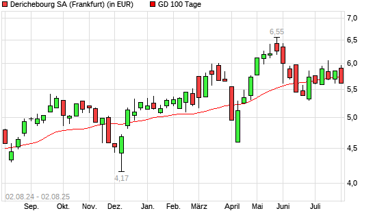 Derichebourg-Aktie unter 100-Tage-Linie