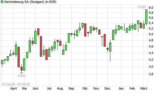 Derichebourg-Aktie mit neuem 12-Monats-Hoch