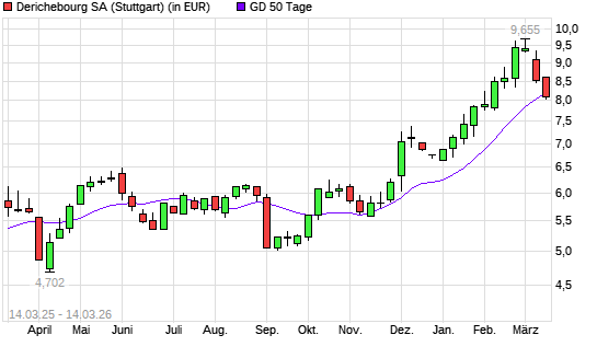 Derichebourg-Aktie unter 50-Tage-Linie