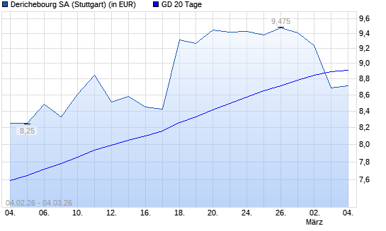 Derichebourg-Aktie unter 20-Tage-Linie