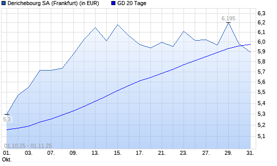 Derichebourg-Aktie unter 20-Tage-Linie