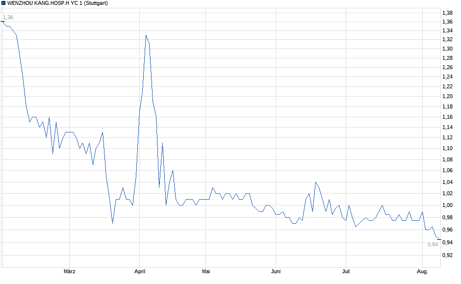 Chart