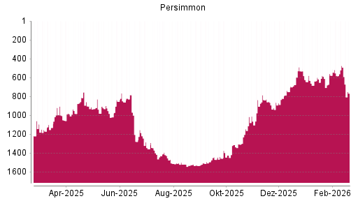 BOTSI®-Advisor Abstufung Persimmon von Rang 492 auf ...