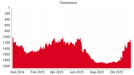 BOTSI®-Advisor Abstufung Persimmon von Rang 787 auf Rang 821
