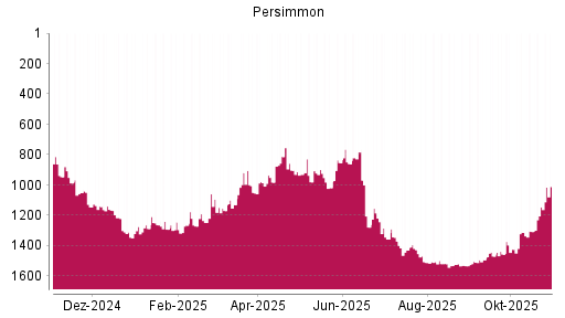 BOTSI®-Advisor Hochstufung Persimmon von Rang 1307 auf ...