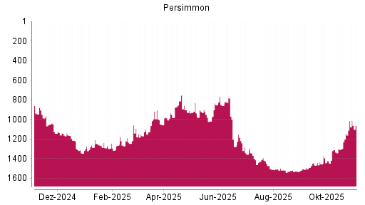 BOTSI®-Advisor Abstufung Persimmon von Rang 946 auf ...