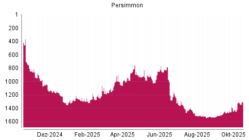 BOTSI®-Advisor Hochstufung Persimmon von Rang 1424 auf ...