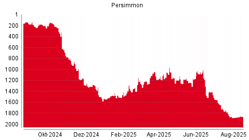 BOTSI®-Advisor Hochstufung Persimmon von Rang 1191 auf Rang 1189