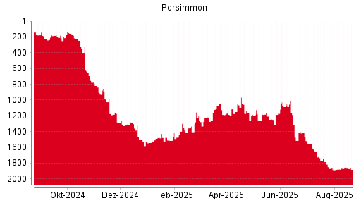 BOTSI®-Advisor Abstufung Persimmon von Rang 243 auf Rang 249
