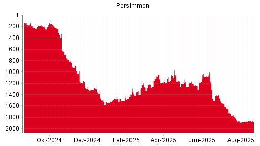 BOTSI®-Advisor Abstufung Persimmon von Rang 253 auf Rang 307
