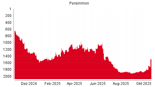 BOTSI®-Advisor Hochstufung Persimmon von Rang 266 auf Rang 263