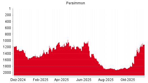 BOTSI®-Advisor Abstufung Persimmon von Rang 391 auf Rang 414