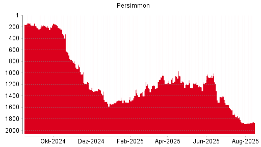 BOTSI®-Advisor Hochstufung Persimmon von Rang 302 auf Rang 237