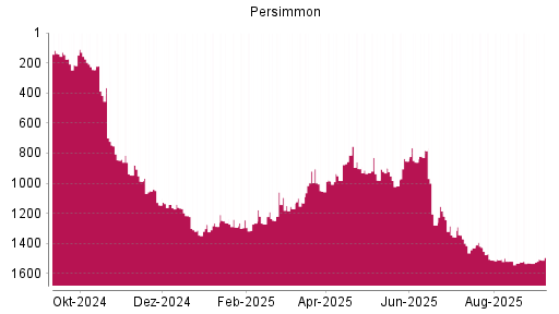 BOTSI®-Advisor Hochstufung Persimmon von Rang 1530 auf Rang 1505