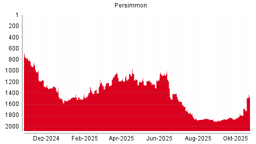 BOTSI®-Advisor Hochstufung Persimmon von Rang 316 auf Rang 301
